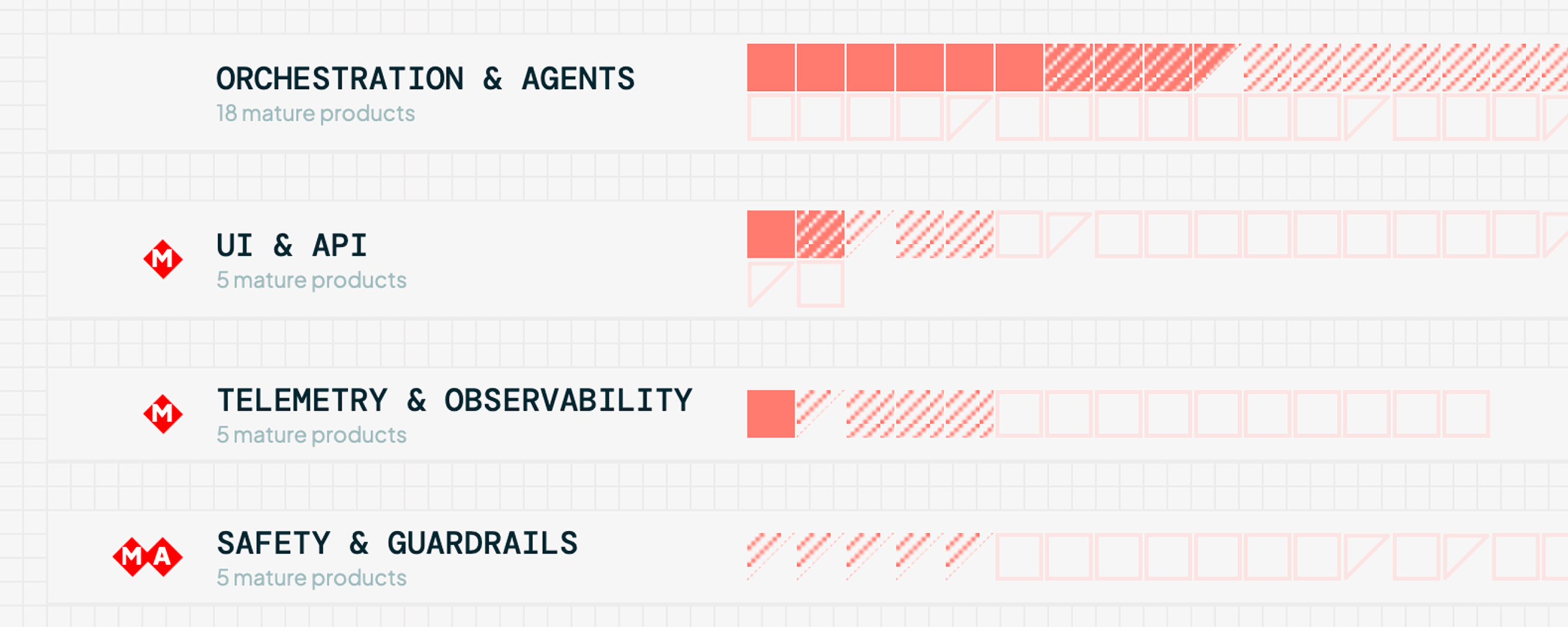 The Gap Map chart, showing overall scores across the open source AI stack