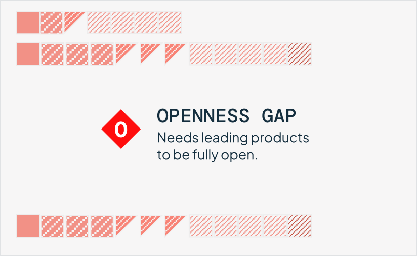 Openness Gap